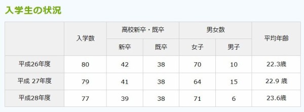看護専門学校で社会人入学が多いところ アラフォー主婦の涙の生活