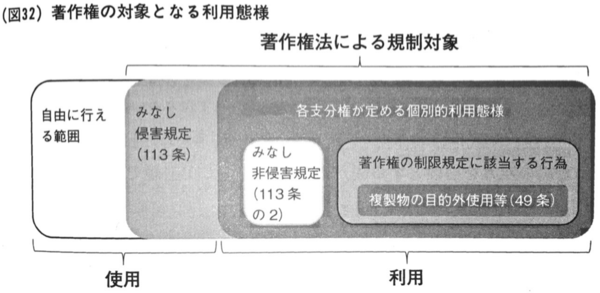 著作権法における「利用」と「使用」の使い分け : 企業法務マンサバイバル