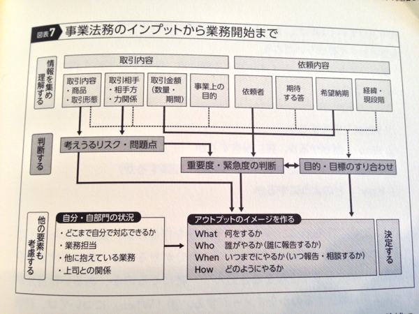 本 スキルアップのための企業法務のセオリー ずばり 法務業務標準マニュアル ができました 企業法務マンサバイバル