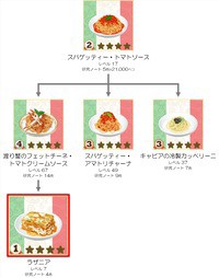 ラザニア発展図