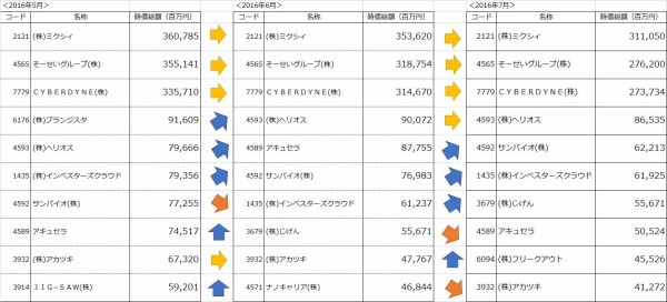 2016年7月の東証マザーズ市場の動向まとめを簡単に No Guts No Growth