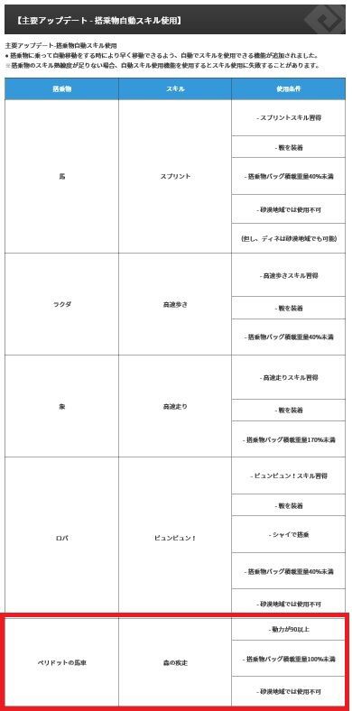 ペリドットの馬車の時代が来たか 森の疾走 が自動使用出来るように 12 16アップデート分 Candyrain のひとりごと