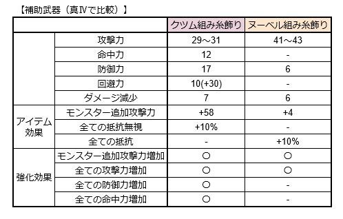 補助武器 クツム ヌーベルの真 比較 黒い砂漠pc Candyrain のひとりごと