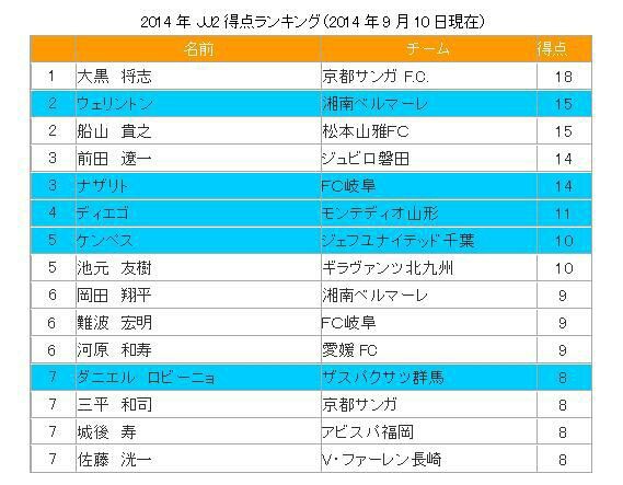 蹴コラム Jとtplにおける得点ランキングから見えること キャプローグ 無邪気なバンコク発信ブログ