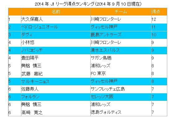 蹴コラム Jとtplにおける得点ランキングから見えること キャプローグ 無邪気なバンコク発信ブログ