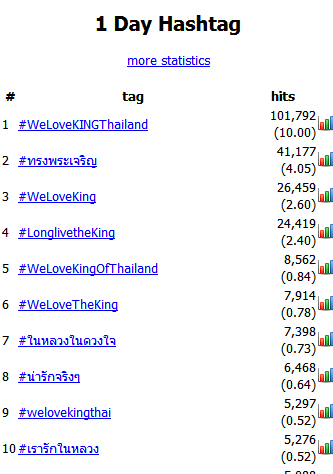 タイ国王の誕生日を祝うツイートが上位を独占 Welovekingthailand キャプローグ 無邪気なバンコク発信ブログ