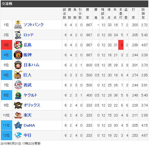 セリーグファンが交流戦で気づいたこと 広島東洋カープまとめブログ
