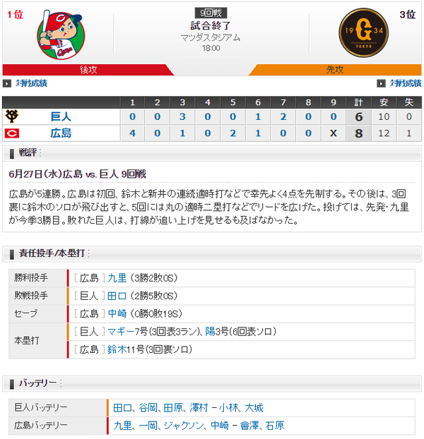 カープ鈴木誠也 ビッグヘッドモンスター に感謝 ヤツのために打った 広島8 6巨人 試合結果 広島東洋カープまとめブログ かーぷぶーん