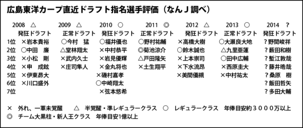 15年カープ ドラフト会議指名予想 14巡目 広島東洋カープまとめブログ かーぷぶーん