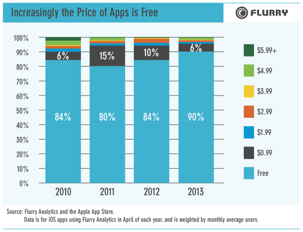 Iosアプリの有料率は 10 に低下 利用者は有料より広告つき無料アプリを選んでいる Cartan S Blog