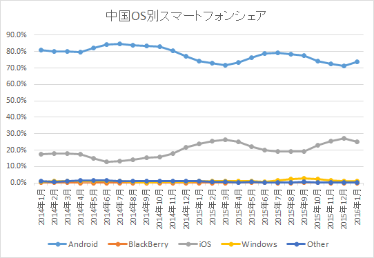 中国でiphoneシェアが鈍化 Cartan S Blog