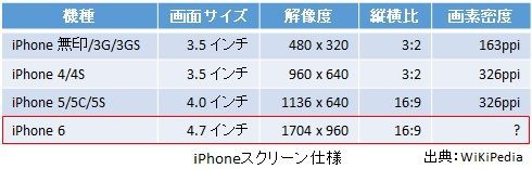 Iphone 6の解像度は1 5倍の1704x960 になるらしい Iphoneのスクリーン仕様の変遷を探る Cartan S Blog