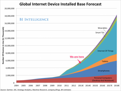 Internet Of Things 市場は スマートフォン タブレット Pcを合わせ