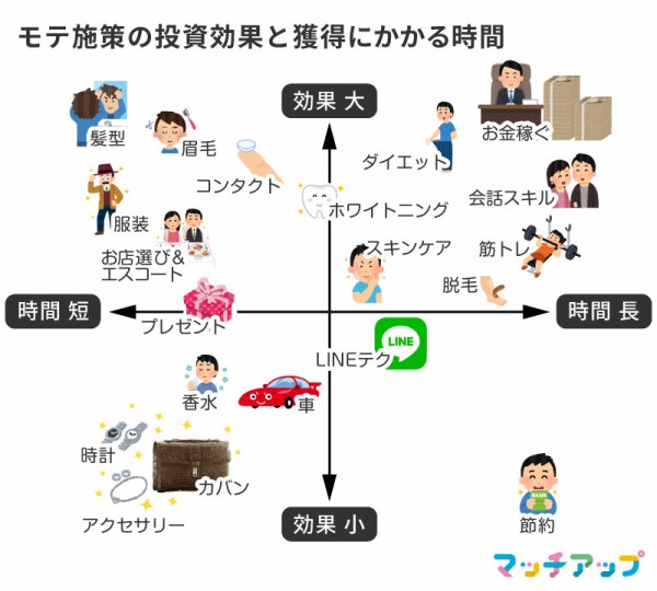 男がモテるためにやるべき事と 効果があるまでの時間をまとめたグラフが話題に マッチングアプリ2ch 5chまとめブログ