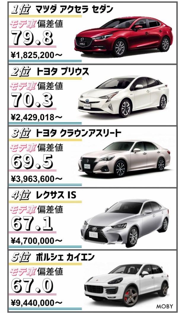乗ってたらモテる車ランキングがこれだｗｗｗｗｗｗｗｗｗｗ マッチングアプリ2ch 5chまとめブログ