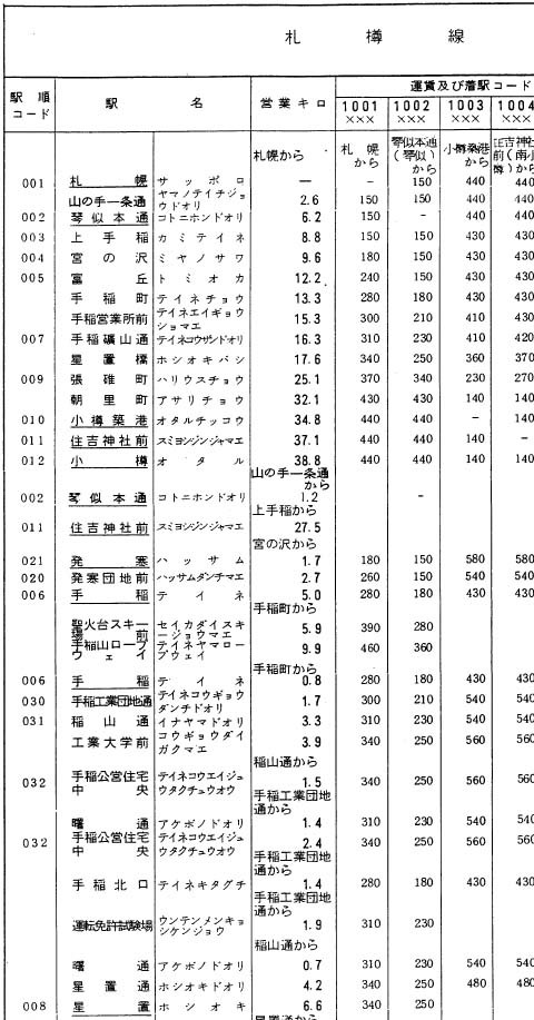 自動車線金額入力の発駅表示(1) : 制度系