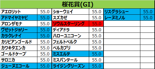 桜花賞 2017 出走予定馬 プレ予想 レーヌミノル ワンパンチ足りないも ここ３走は仕掛けが早くなって甘くなった感 敗因分析のバイブル 競馬をやって何が悪い