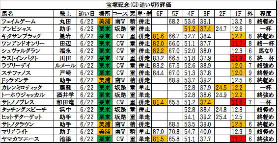 宝塚記念 16 追い切り 調教評価 手先の伸び 鋭さともに素晴らしく好気配 敗因分析のバイブル 競馬をやって何が悪い