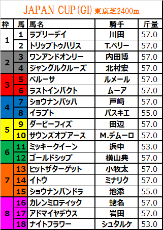 ジャパンカップ15 枠順確定 ラブリーデイは器用さを活かせる１枠１番と最内枠 敗因分析のバイブル 競馬をやって何が悪い