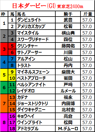 日本ダービー 17 枠順確定 アルアインは４枠７番と中目の枠で二冠を目指す 敗因分析のバイブル 競馬をやって何が悪い