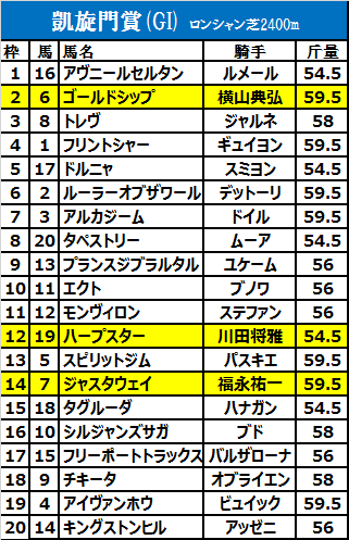 凱旋門賞 2014 枠順確定：ゴールドシップは苦難の２番枠でどうする… : 敗因分析のバイブル～競馬をやって何が悪い。