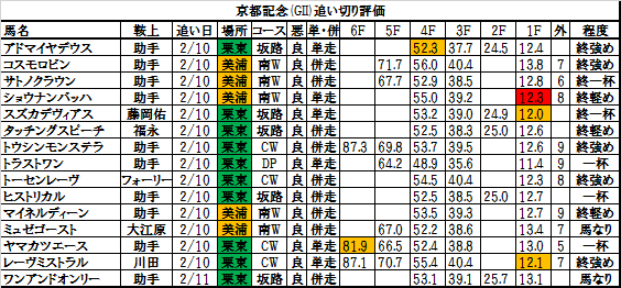 京都記念 16 追い切り 調教 反応良く鋭く前肢を伸ばして好調 敗因分析のバイブル 競馬をやって何が悪い