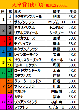 天皇賞秋 17 枠順確定 キタサンブラックと武豊 天皇賞春 秋連覇に向けて絶好の４枠７番 敗因分析のバイブル 競馬をやって何が悪い