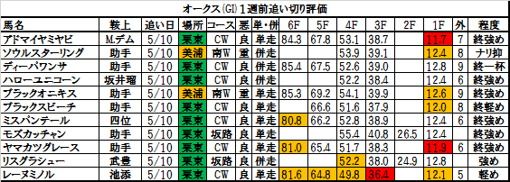 オークス 2017 １週前追い切り評価一覧 全体で速い時計 そこから仕掛けられてスッとピッチを上げて鋭く 敗因分析のバイブル 競馬をやって何が悪い