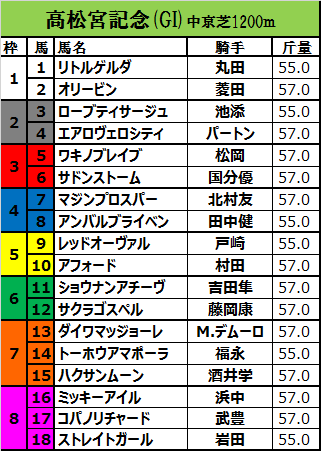 高松宮記念 15 枠順確定 コパノリチャードと武豊は大外８枠の１７番に 敗因分析のバイブル 競馬をやって何が悪い