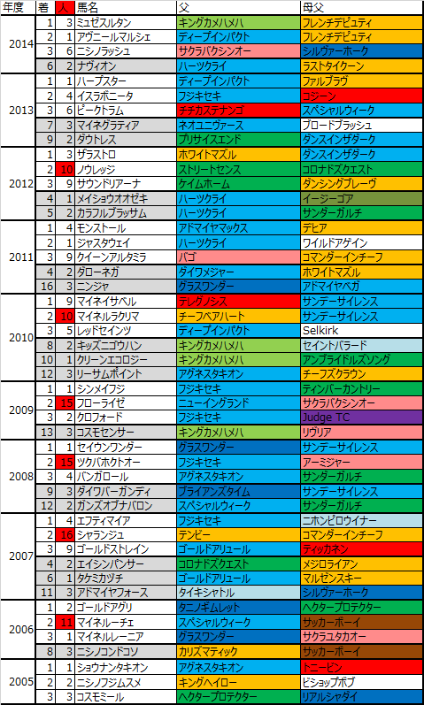 新潟２歳ｓ 15 血統データ予想 ナスルーラ系 サンデー系に要注目 リファール系も好相性 敗因分析のバイブル 競馬をやって何が悪い