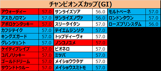 チャンピオンズカップ 17 出走予定馬 ゴールドドリーム ムーアとのコンビで激変なるか ゲートが超不安定 ダート坂スタートも懸念 敗因分析のバイブル 競馬をやって何が悪い