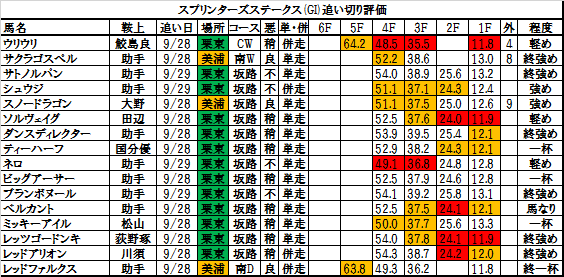 スプリンターズステークス 16 追い切り 調教評価 前傾姿勢で前肢の捌きの力強さ 素軽い手先の返しも良く 敗因分析のバイブル 競馬をやって何が悪い