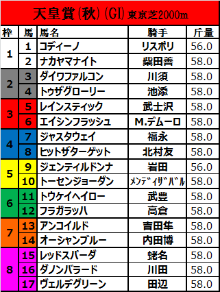 天皇賞秋 13 枠順確定 トウケイヘイローは６枠１２番から逃亡劇の幕開けだ 敗因分析のバイブル 競馬をやって何が悪い