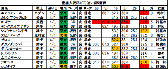 産経大阪杯 15 追い切り 調教 時計 ラップに前肢の手前の返しの鋭さ抜群 敗因分析のバイブル 競馬をやって何が悪い