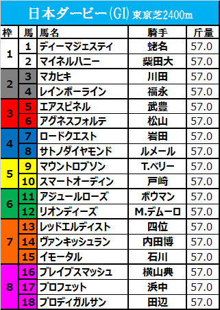 日本ダービー 16 枠順確定 ディーマジェスティ １枠１番から二冠に挑む 敗因分析のバイブル 競馬をやって何が悪い