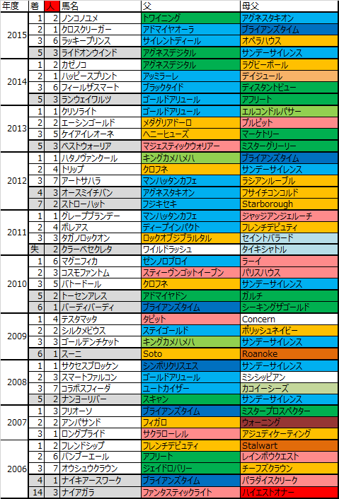 ジャパンダートダービー 16 予想用血統データ 勝ち馬の内の実に9頭がリボー系保有という 敗因分析のバイブル 競馬をやって何が悪い ジャパンダートダービー 16 予想用血統データ 勝ち馬の内の実に9頭がリボー系保有という 敗因分析のバイブル 競馬をやって何が悪い