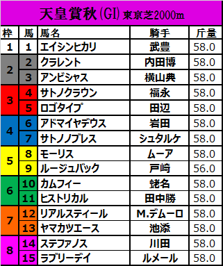 天皇賞秋 2016 枠順確定：モーリスは５枠８番で中目の枠を得て、マイル・中距離と２階級制覇を目論む : 敗因分析のバイブル～競馬をやって何が悪い。