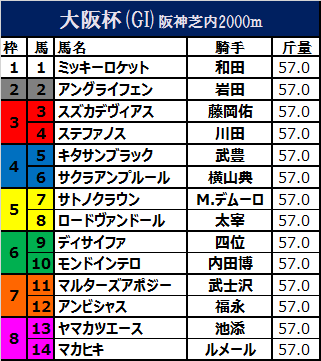 大阪杯 17 枠順確定 キタサンブラックは４枠５番 逃げ馬候補の中では一番内で序盤の出方がポイントか 敗因分析のバイブル 競馬をやって何が悪い