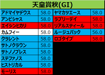 天皇賞秋 16 出走予定馬 ロゴタイプ 元々皐月賞馬 00の厳しい流れでの逆転に警戒したい一頭だ 敗因分析のバイブル 競馬をやって何が悪い