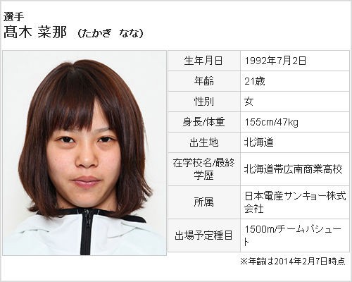高木菜那 スピードスケート１５００ｍの選手がカワイイと俺の中で話題に ２１才 カワイイちゃんねる