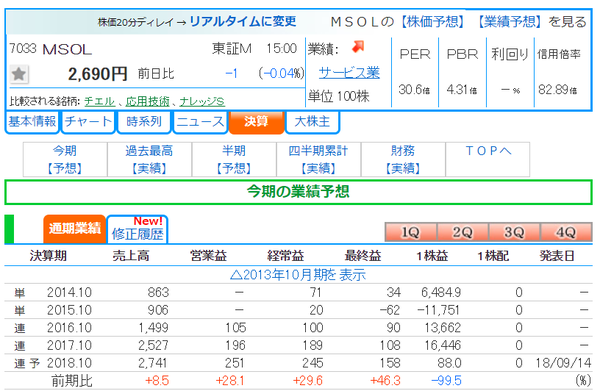 四季報や進捗率を逆手に取れ マネジメントソリューションズ Msol のファンダメンタルズ分析 紅の鹿の株式投資日記