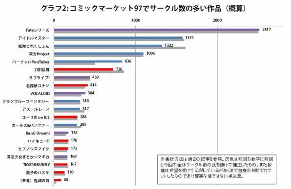 悲報 東方projectさん 冬コミのサークル数が激減してしまう 遂にオワコンか 5のまとめ