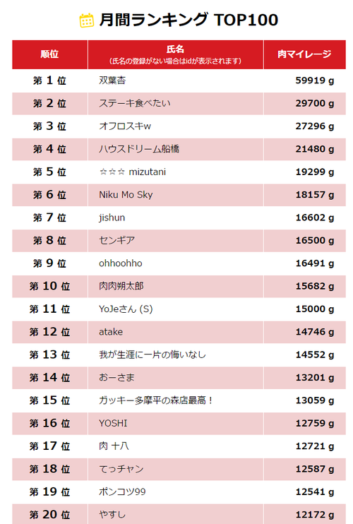 いきなり ステーキ月間肉マイレージ１位ｗｗｗｗｗｗｗｗｗｗ 三度の飯よりご飯