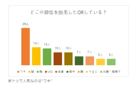 大学生のうちに脱毛しておくメリットを公開 気をつけたいことも合わせて紹介 チャレンジ大学生