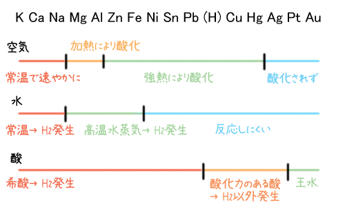 イオン化傾向 化学の星