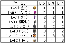 Wbのあれこれ 壁開け必要数 ﾚｲｼﾞ含む Wiz塔一撃耐えるlv クラクラ 気まぐれ攻略