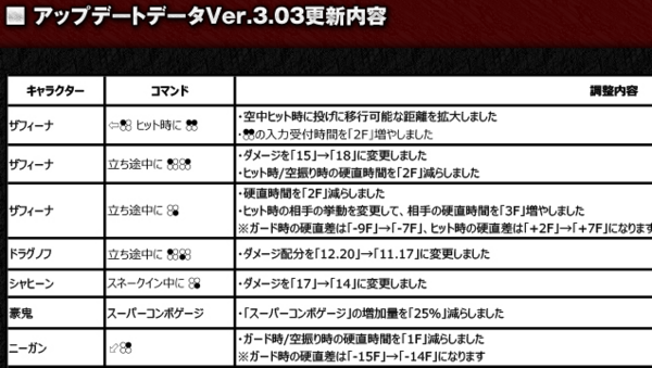 鉄拳7 Ver 3 03アップデート配信開始 豪鬼は スーパーコンボゲージ増加量を25 減少 の弱体化 チゲ速