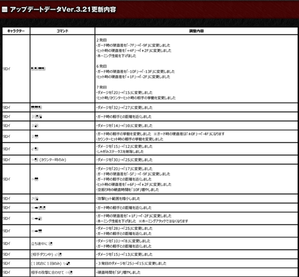 鉄拳7 リロイ大幅弱体化か アップデートデータver 3 21が配信開始 チゲ速