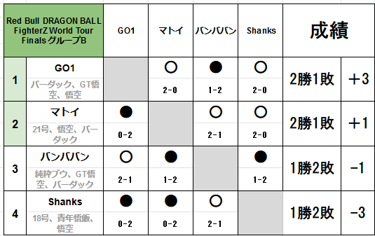 ドラゴンボールファイターズ世界大会 Red Bull Dragon Ball Fighterz World Tour Finals 結果まとめ チゲ速