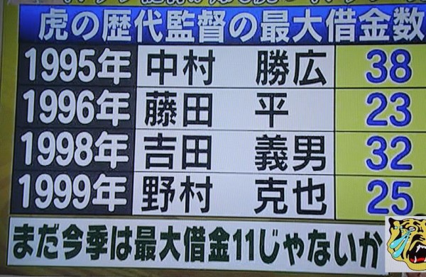 懐古 阪神がとても弱かった暗黒時代の頃の思い出を語ろう ちな虎やが 阪神タイガースまとめ